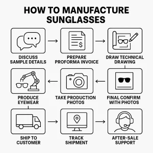 A step-by-step infographic titled 'How to Manufacture Sunglasses.' It shows nine steps in the production process using black line icons and labels: 1) Discuss Sample Details, 2) Prepare Proforma Invoice, 3) Draw Technical Drawing, 4) Produce Eyewear, 5) Take Production Photos, 6) Final Confirm with Photos, 7) Ship to Customer, 8) Track Shipment, and 9) After-Sale Support. Each step is represented with a corresponding visual icon arranged in a clear, easy-to-follow flowchart.
