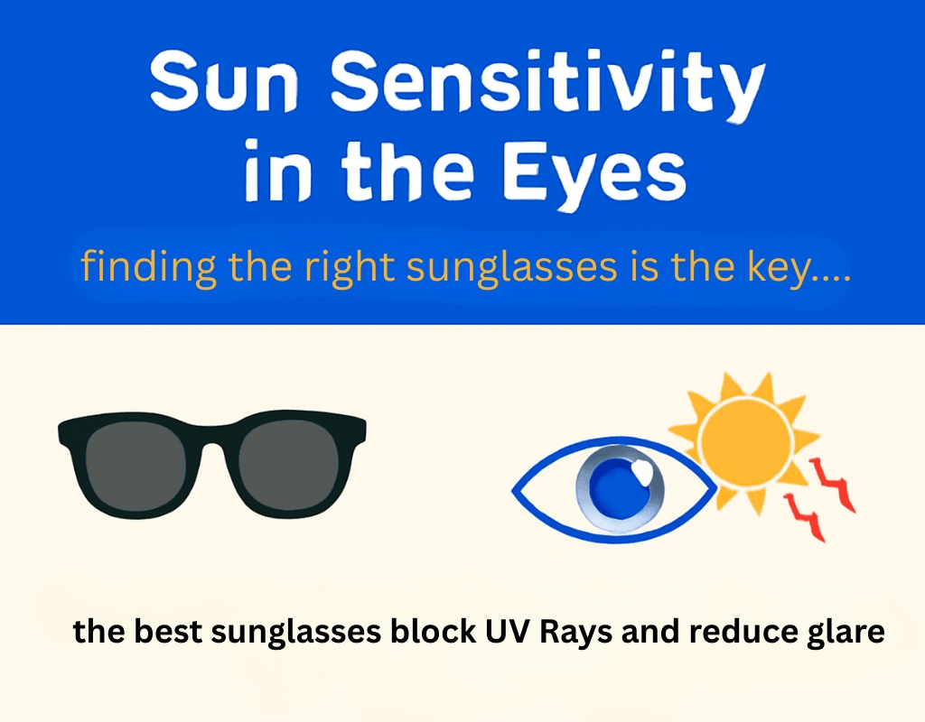 A 2D digital infographic discussing sun sensitivity in the eyes. The design features bold text on a blue background with a playful typo, stating 'Finding the right sungjaseee is key.' Below, there are simple illustrations: a pair of sunglasses, a stylized eye with a sun and rays, and text that reads 'The best sundjasses block UV rays and reduce glare.'