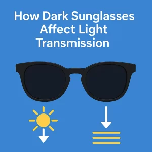 A digital graphic displays the effects of dark sunglasses on light transmission. The top of the image reads “How Dark Sunglasses Affect Light Transmission” in bold white text. Below the text, a pair of black sunglasses is centered. On the left, a yellow sun icon with a downward white arrow symbolizes incoming light. On the right, a set of yellow lines with a downward arrow represents reduced light passing through the lenses. The background is solid blue.